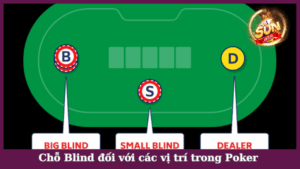 Chỗ Blind đối với các vị trí trong Poker 